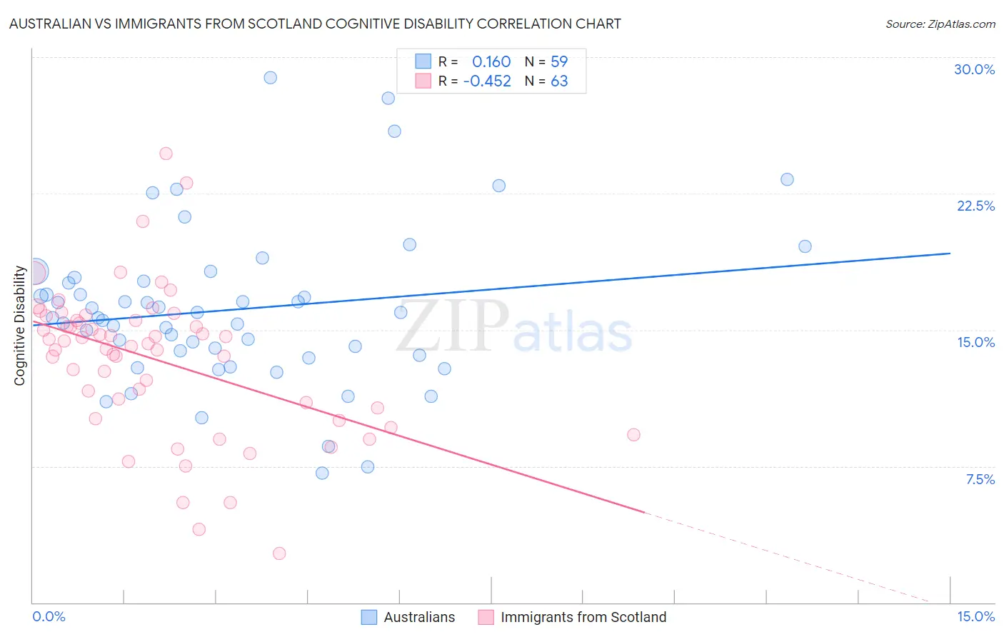 Australian vs Immigrants from Scotland Cognitive Disability