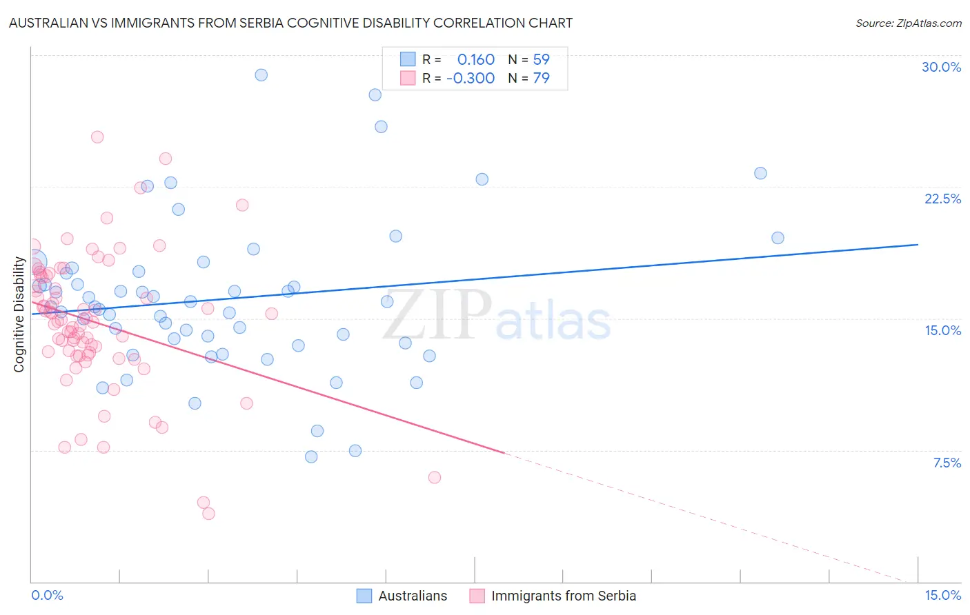 Australian vs Immigrants from Serbia Cognitive Disability