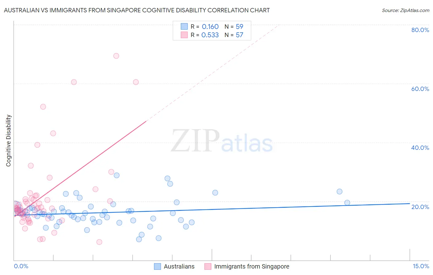Australian vs Immigrants from Singapore Cognitive Disability