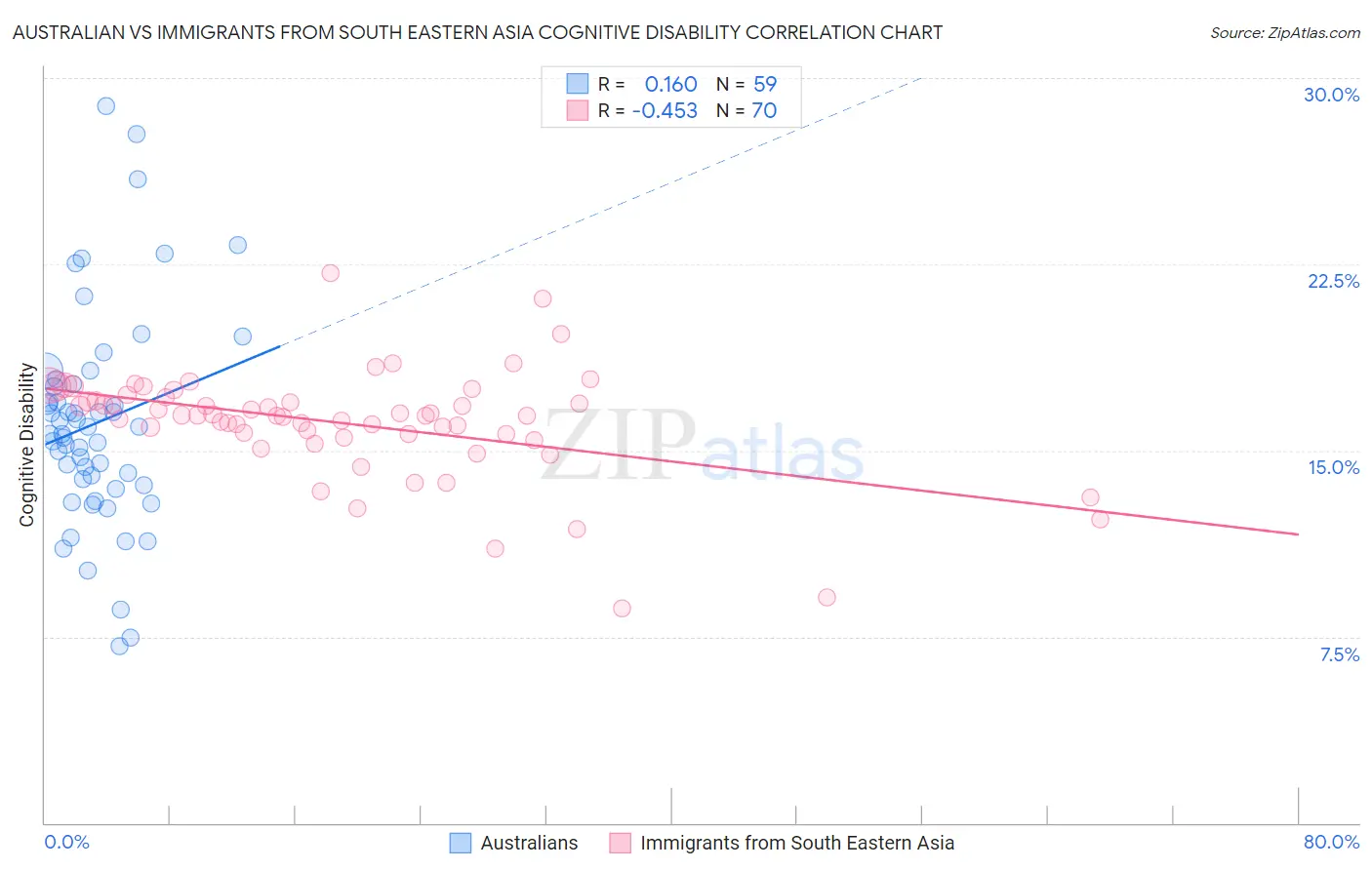 Australian vs Immigrants from South Eastern Asia Cognitive Disability