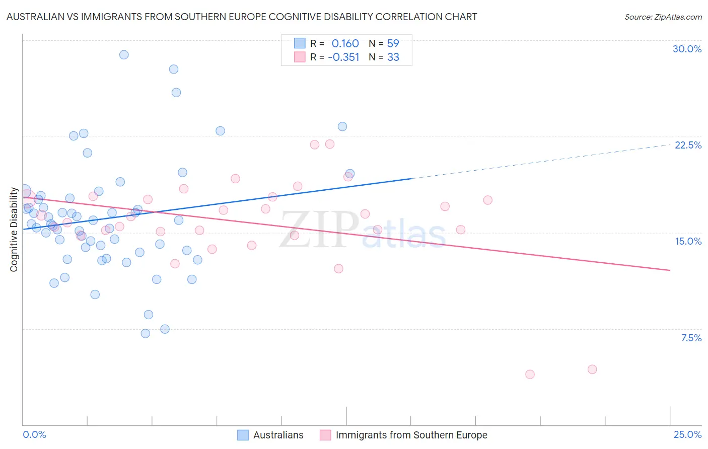 Australian vs Immigrants from Southern Europe Cognitive Disability