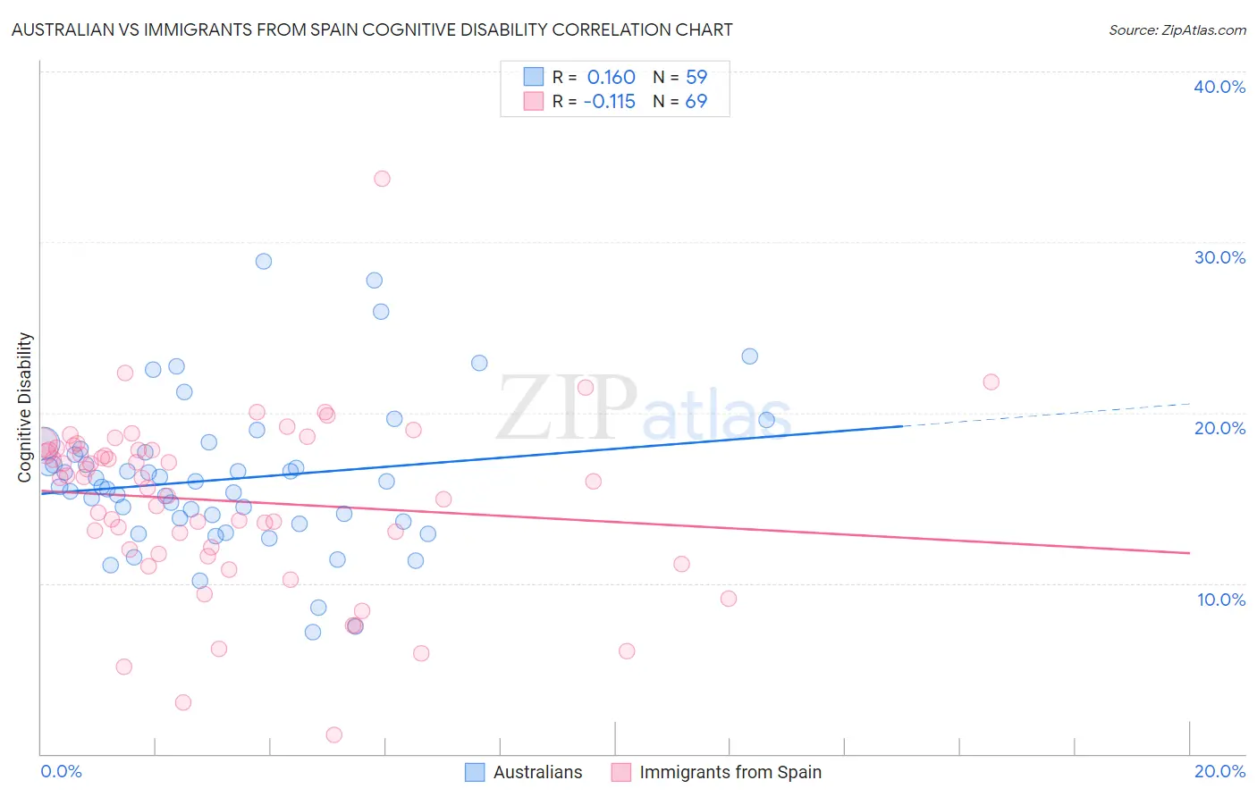 Australian vs Immigrants from Spain Cognitive Disability