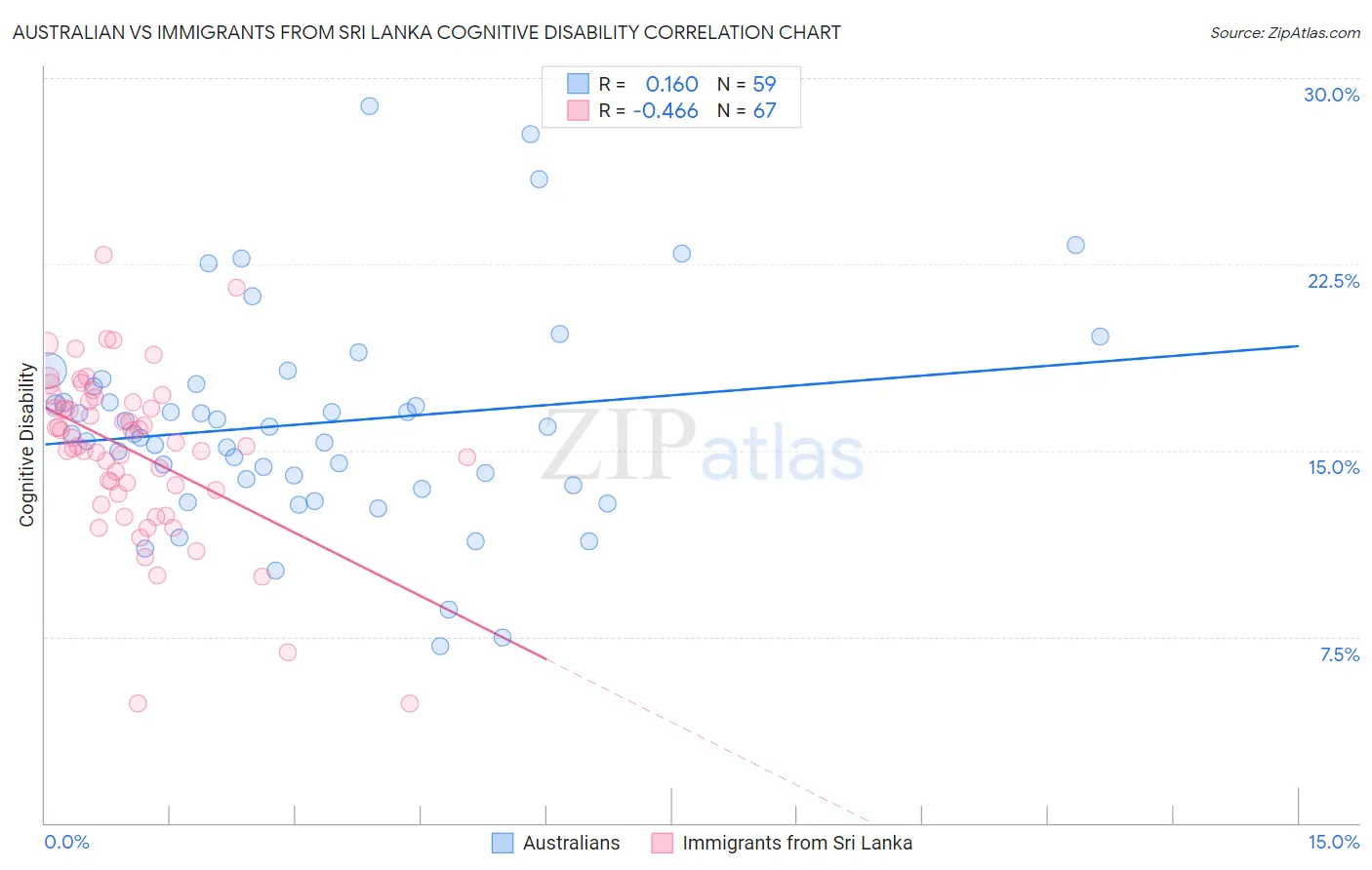 Australian vs Immigrants from Sri Lanka Cognitive Disability