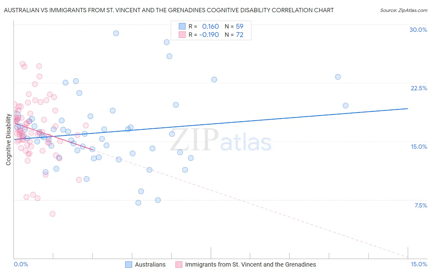 Australian vs Immigrants from St. Vincent and the Grenadines Cognitive Disability