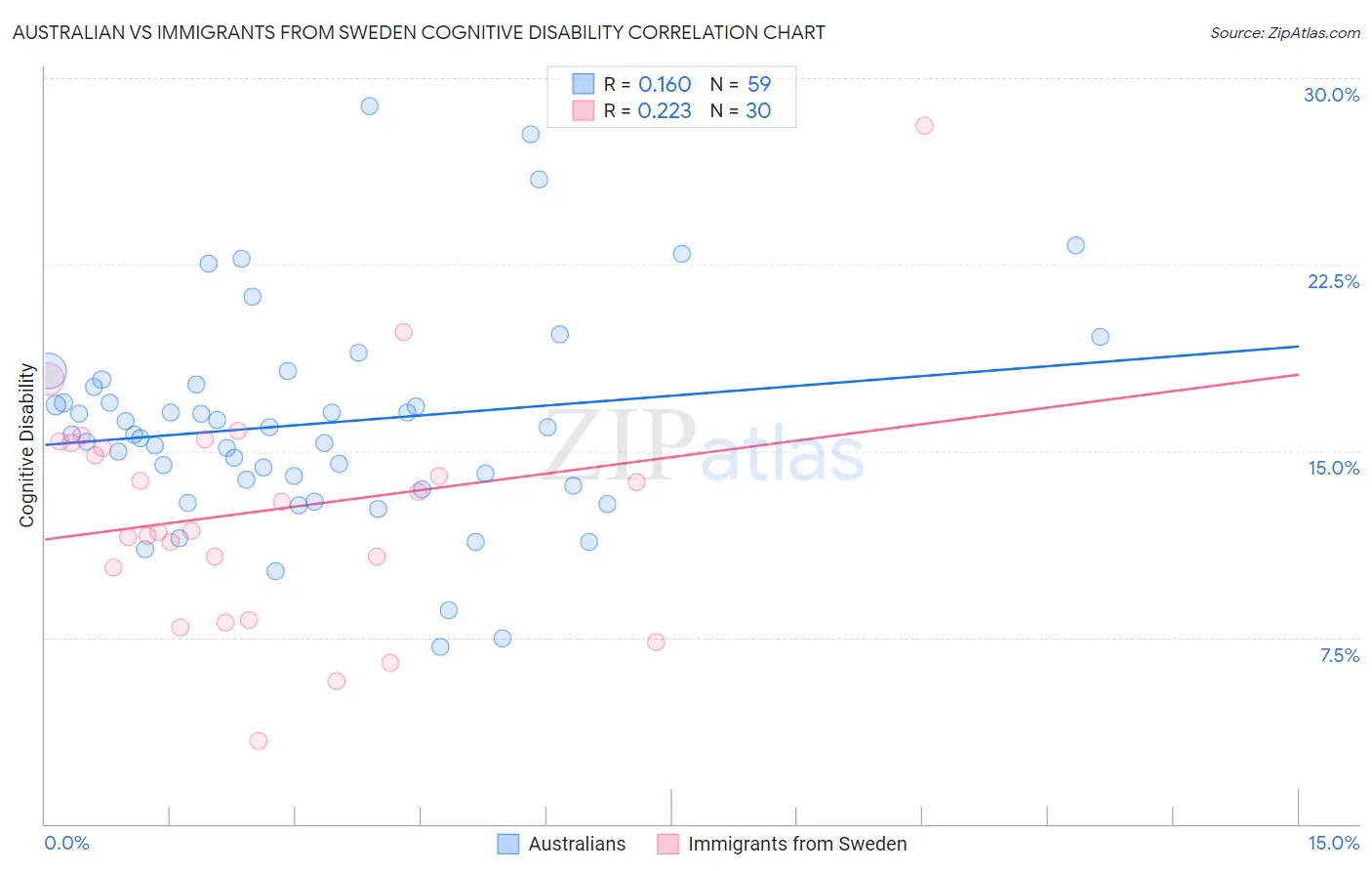 Australian vs Immigrants from Sweden Cognitive Disability