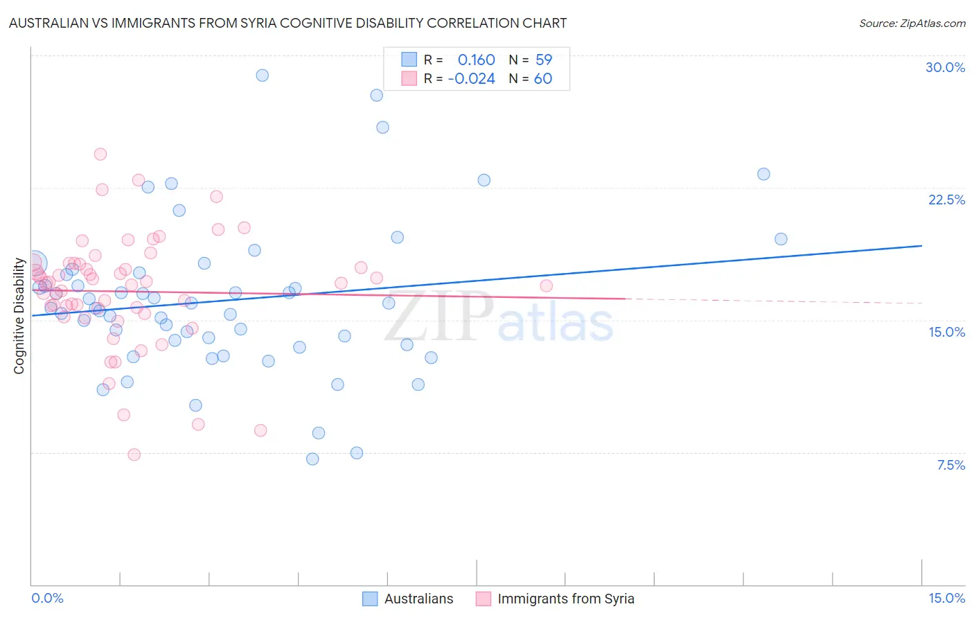 Australian vs Immigrants from Syria Cognitive Disability