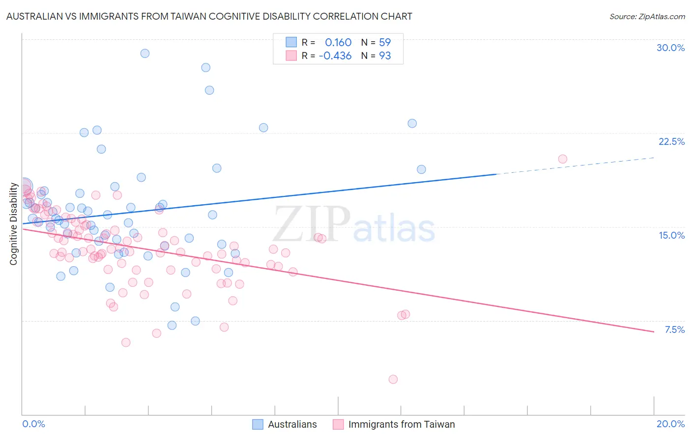 Australian vs Immigrants from Taiwan Cognitive Disability