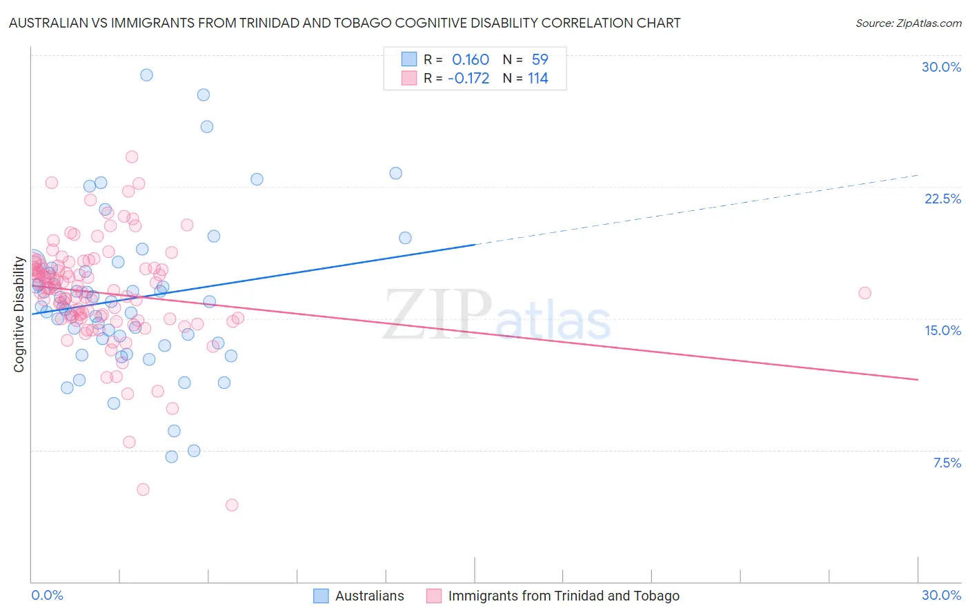 Australian vs Immigrants from Trinidad and Tobago Cognitive Disability