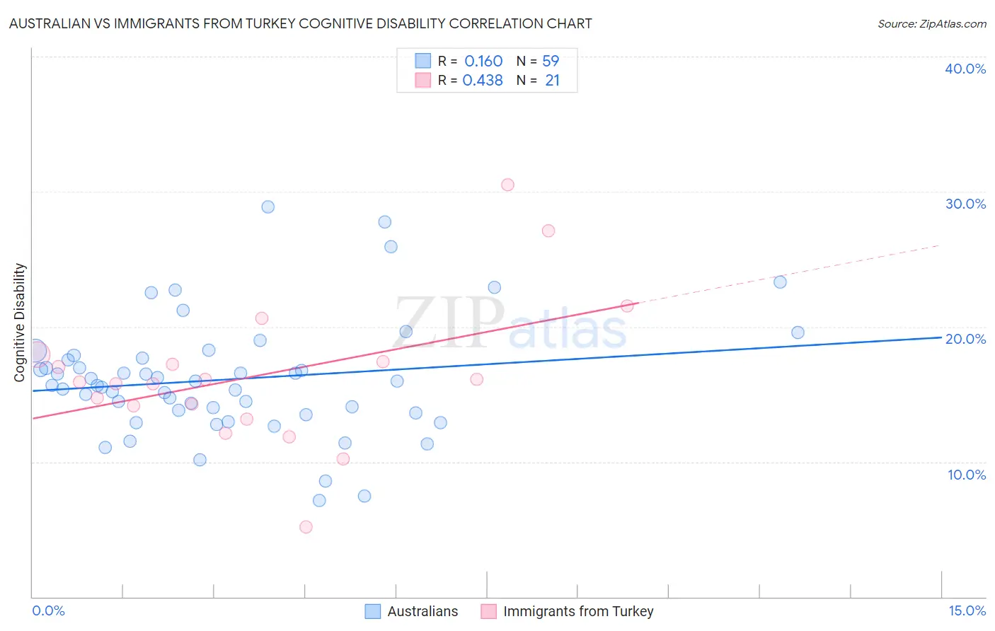 Australian vs Immigrants from Turkey Cognitive Disability