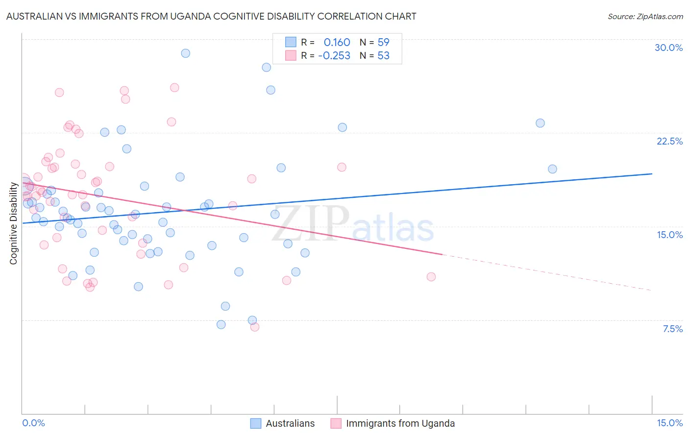 Australian vs Immigrants from Uganda Cognitive Disability