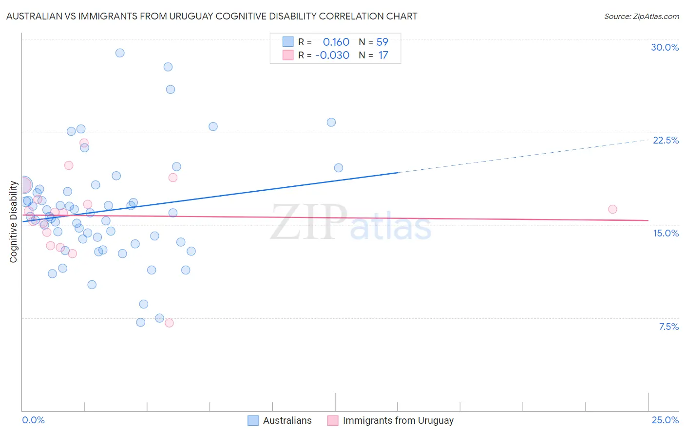 Australian vs Immigrants from Uruguay Cognitive Disability