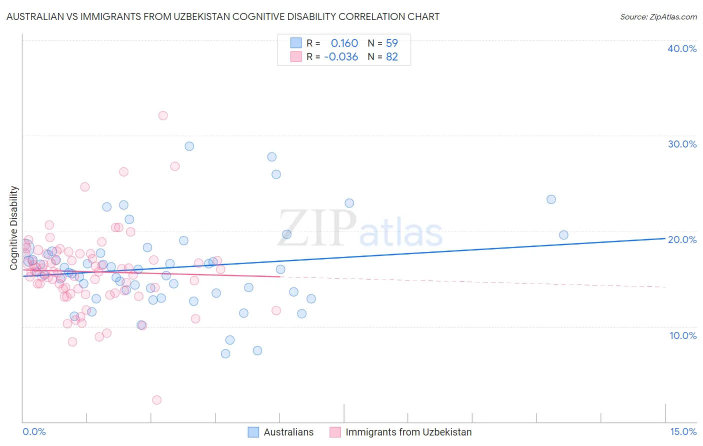 Australian vs Immigrants from Uzbekistan Cognitive Disability