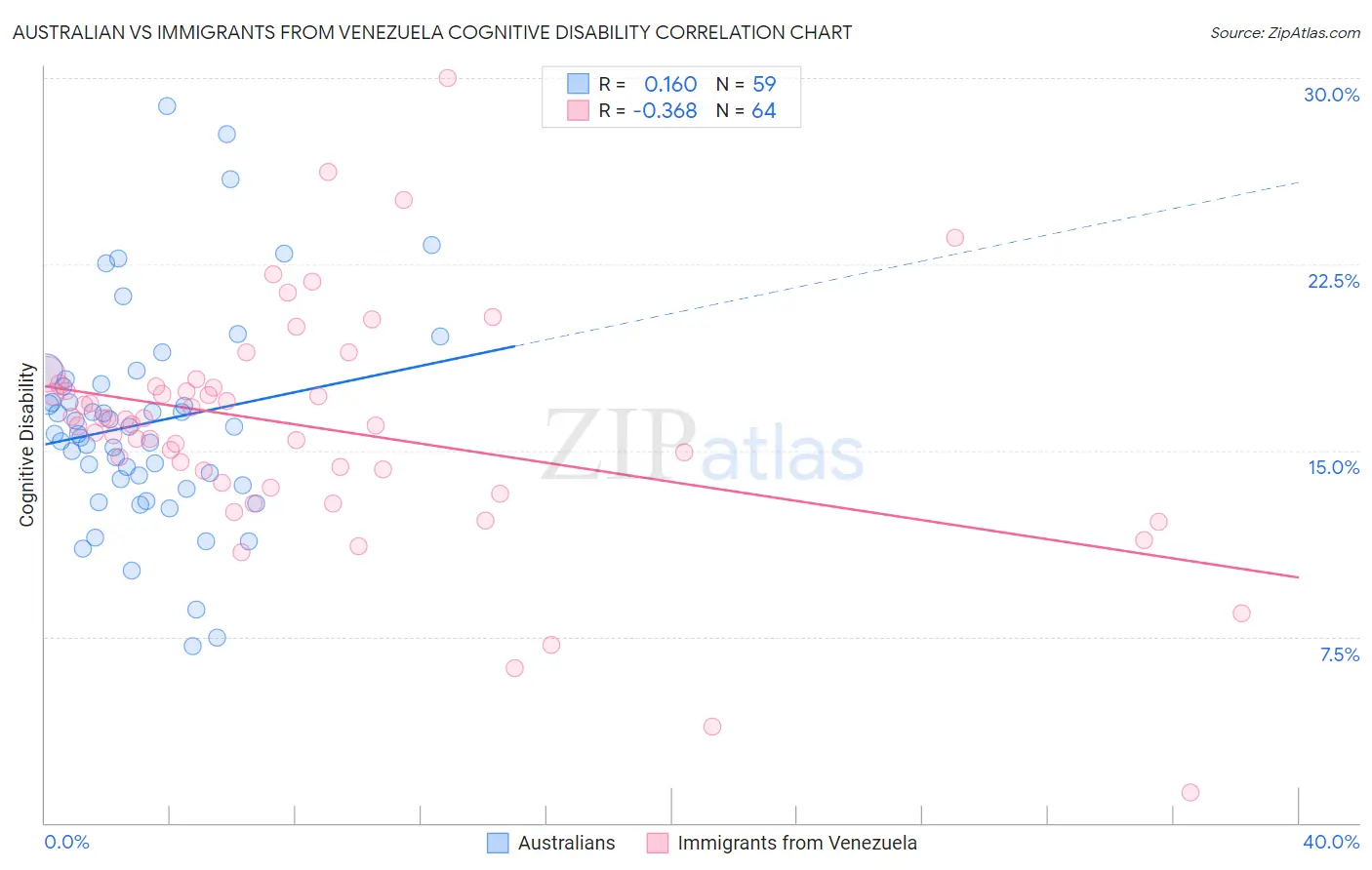 Australian vs Immigrants from Venezuela Cognitive Disability