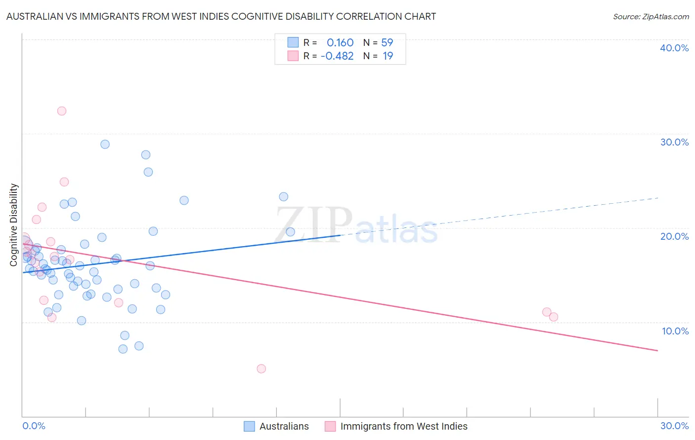Australian vs Immigrants from West Indies Cognitive Disability