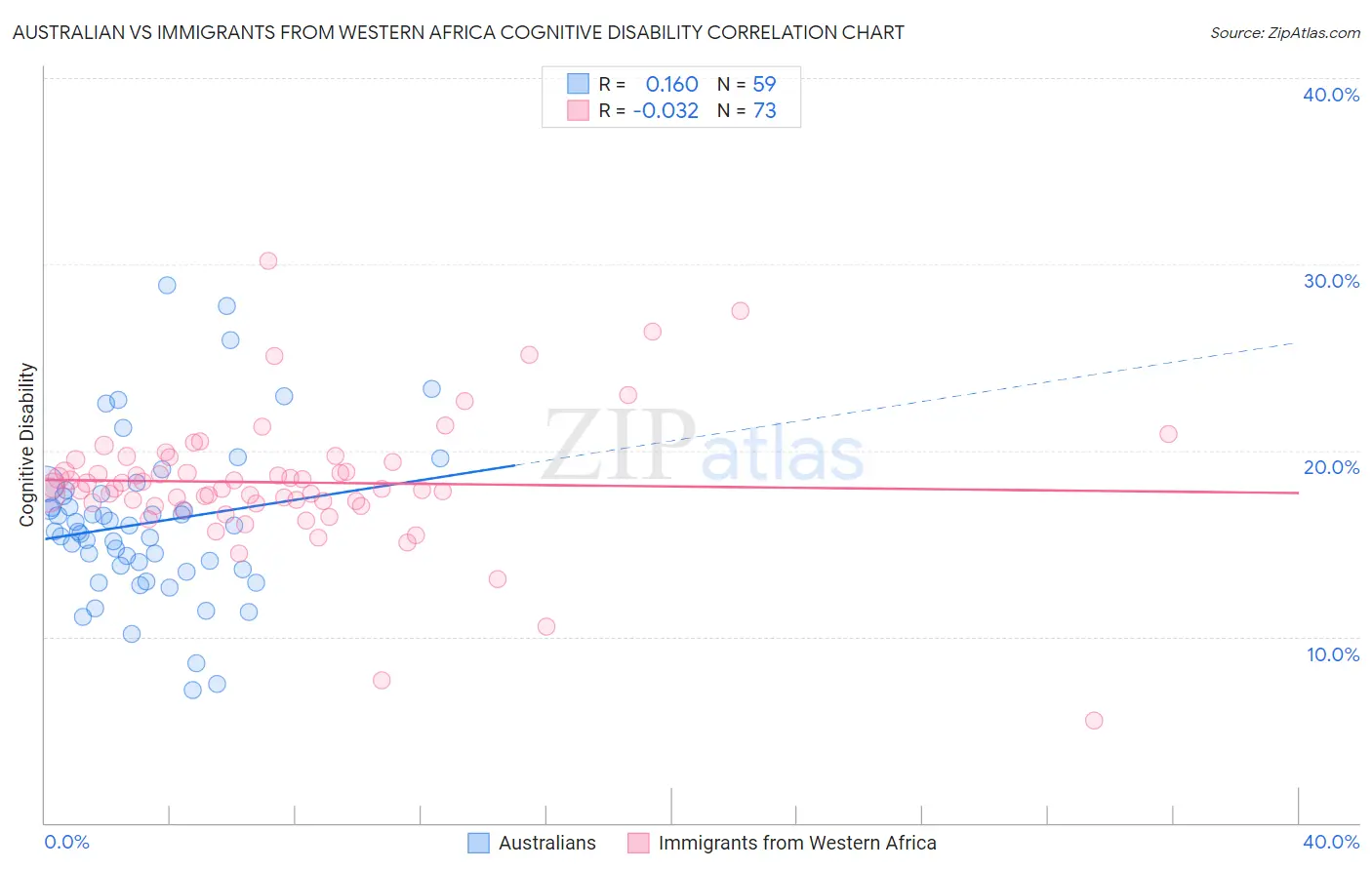 Australian vs Immigrants from Western Africa Cognitive Disability