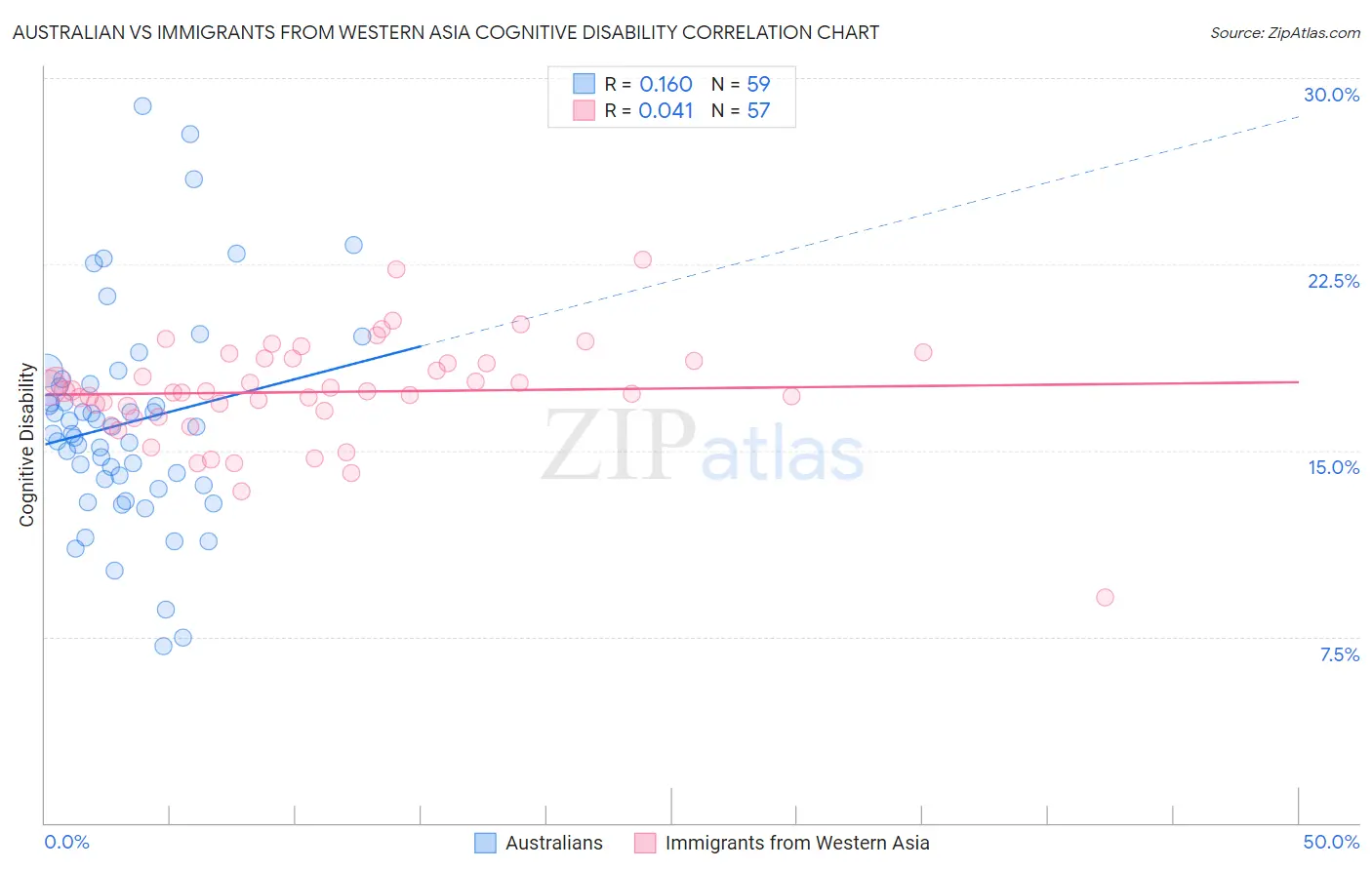 Australian vs Immigrants from Western Asia Cognitive Disability