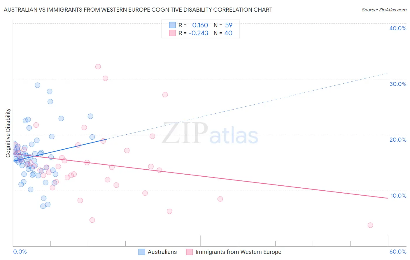 Australian vs Immigrants from Western Europe Cognitive Disability