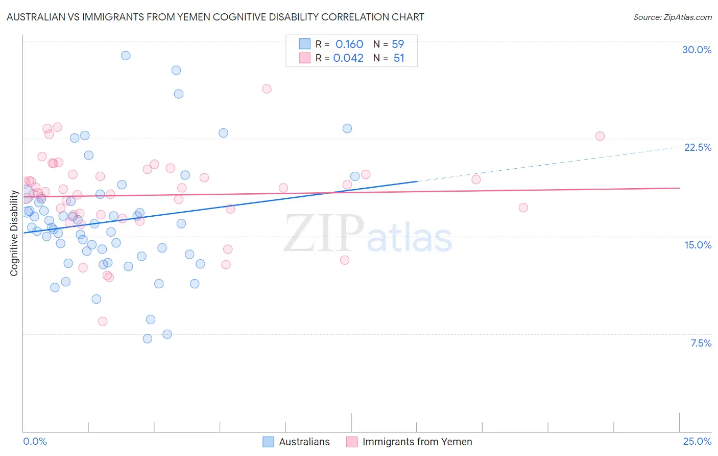 Australian vs Immigrants from Yemen Cognitive Disability