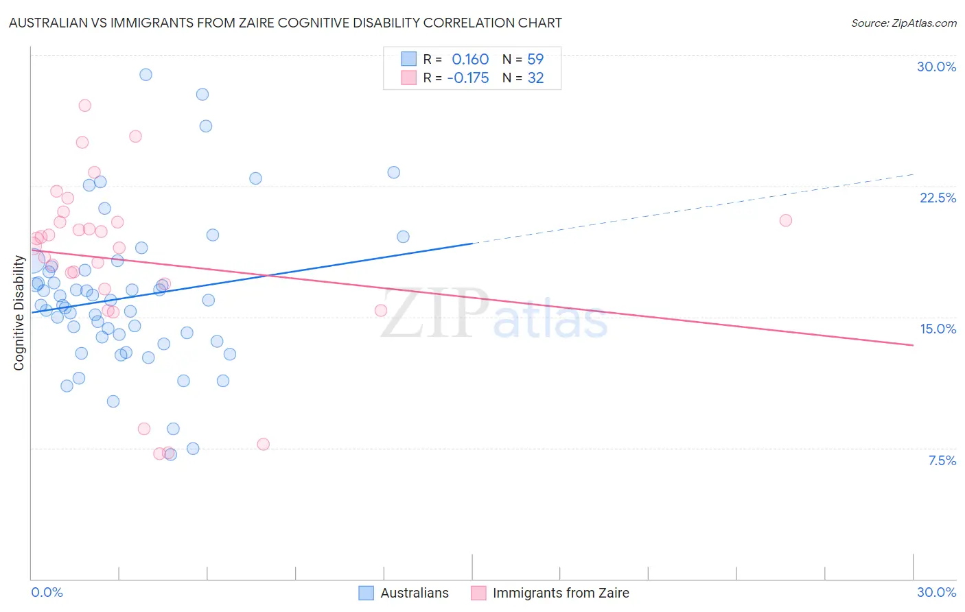 Australian vs Immigrants from Zaire Cognitive Disability