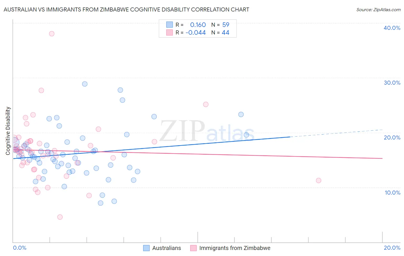 Australian vs Immigrants from Zimbabwe Cognitive Disability