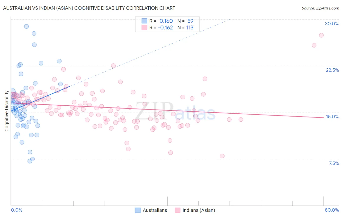 Australian vs Indian (Asian) Cognitive Disability