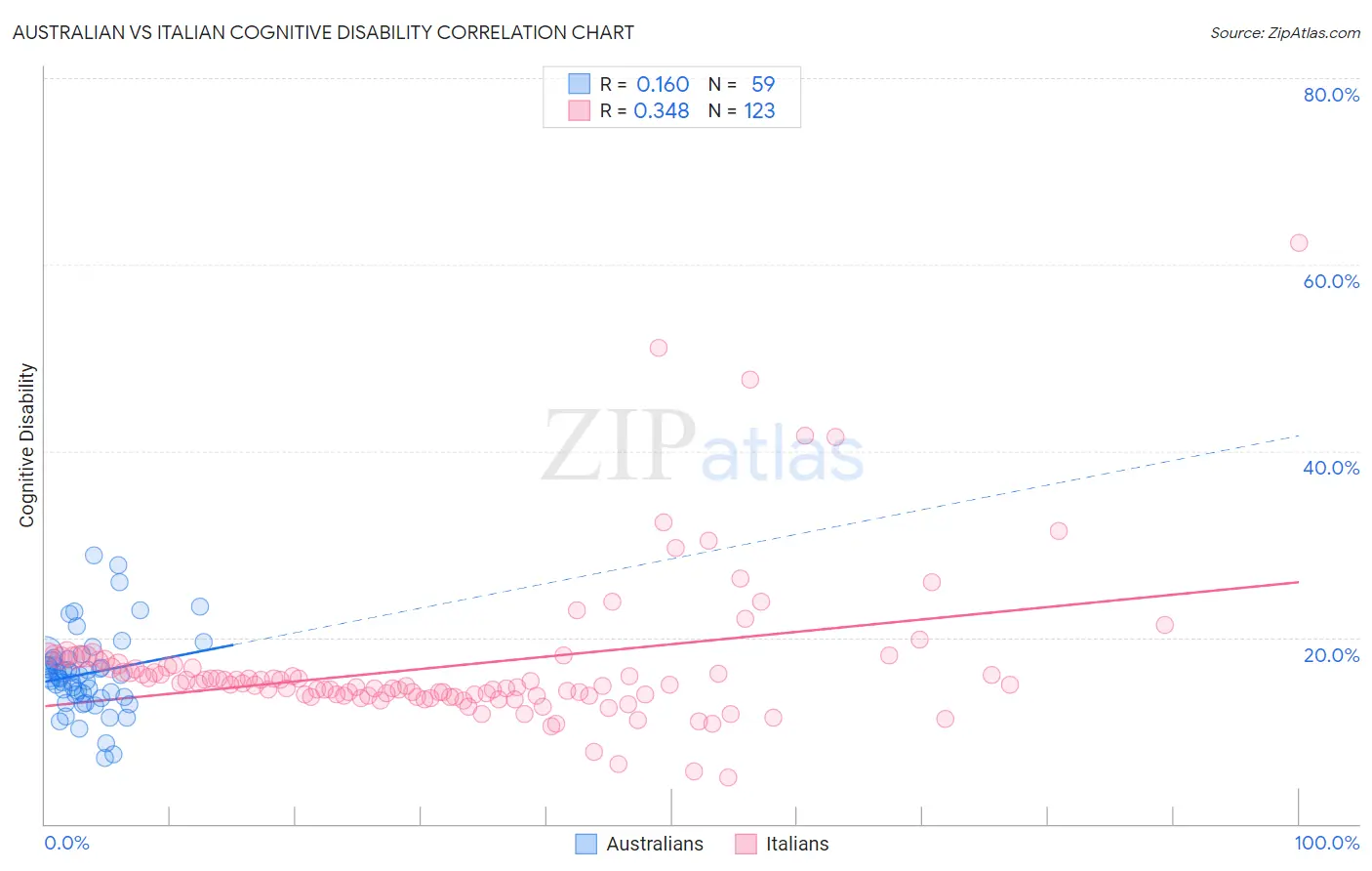 Australian vs Italian Cognitive Disability
