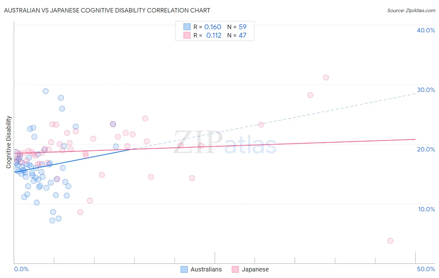 Australian vs Japanese Cognitive Disability