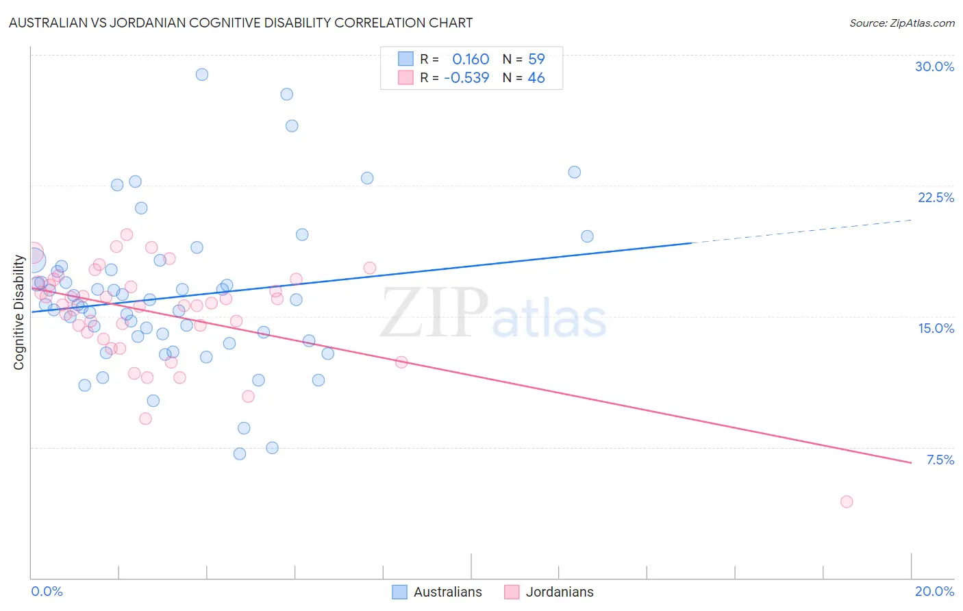 Australian vs Jordanian Cognitive Disability