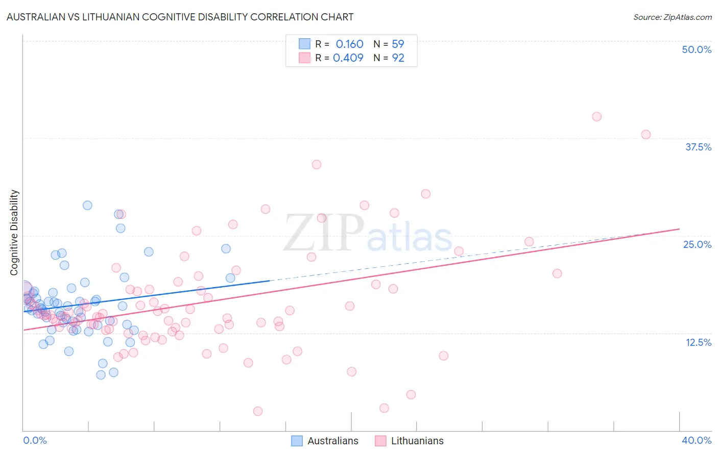 Australian vs Lithuanian Cognitive Disability