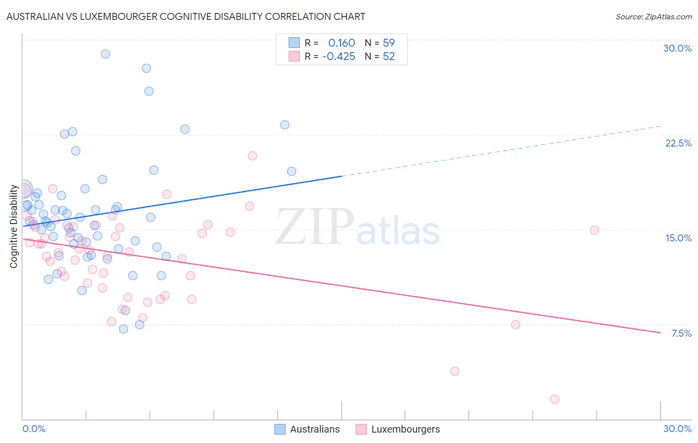 Australian vs Luxembourger Cognitive Disability