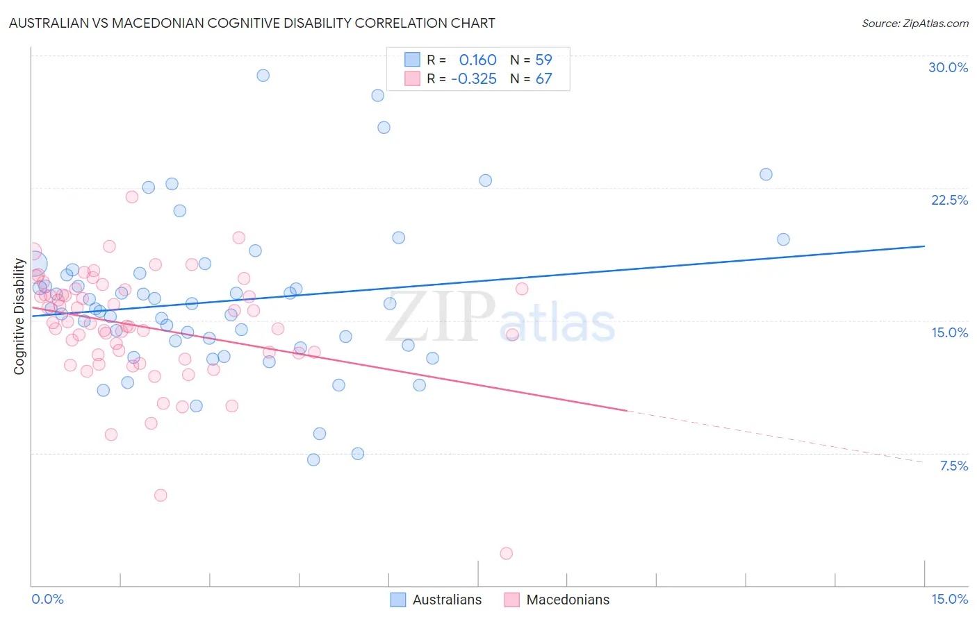 Australian vs Macedonian Cognitive Disability