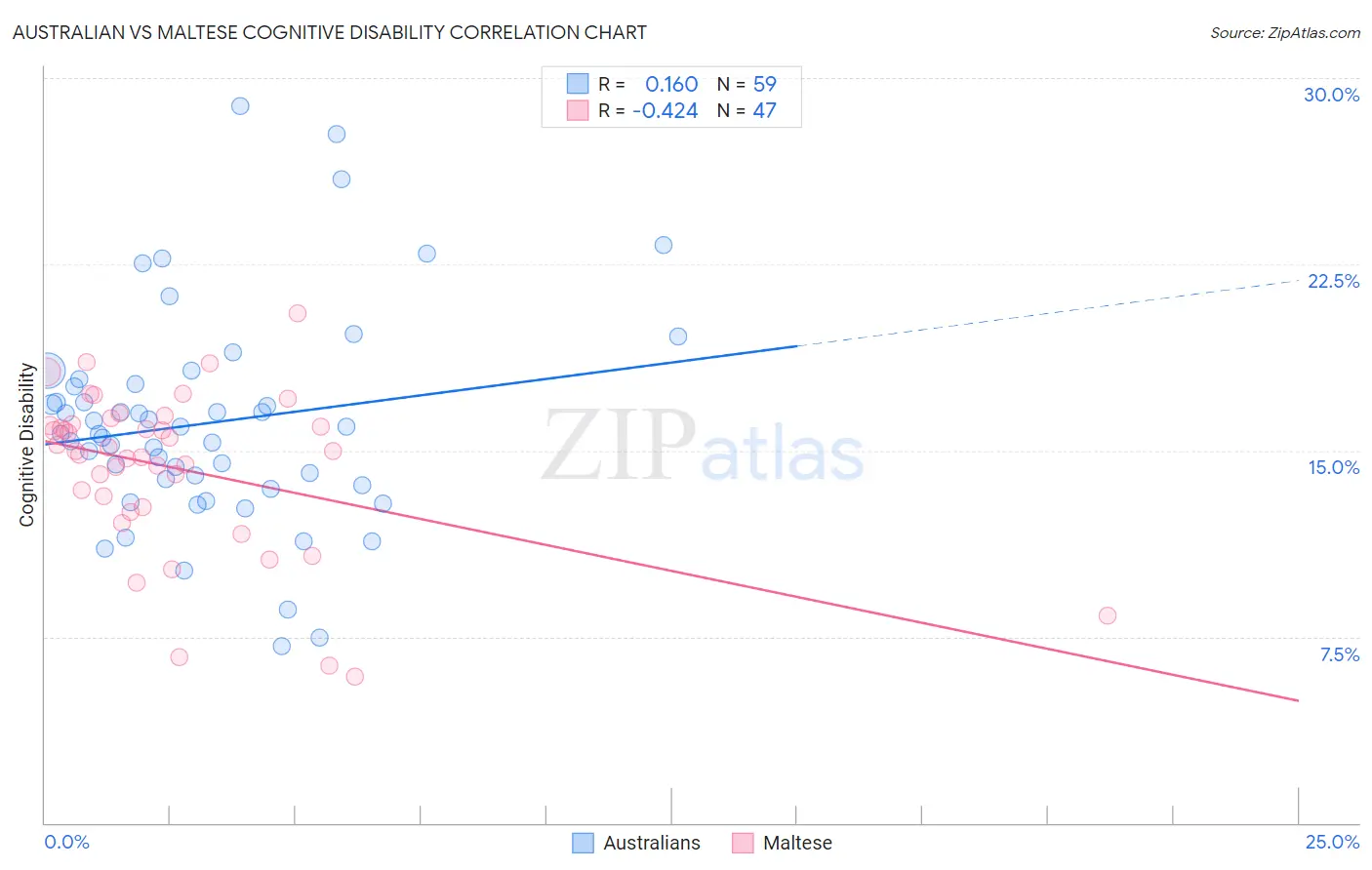 Australian vs Maltese Cognitive Disability