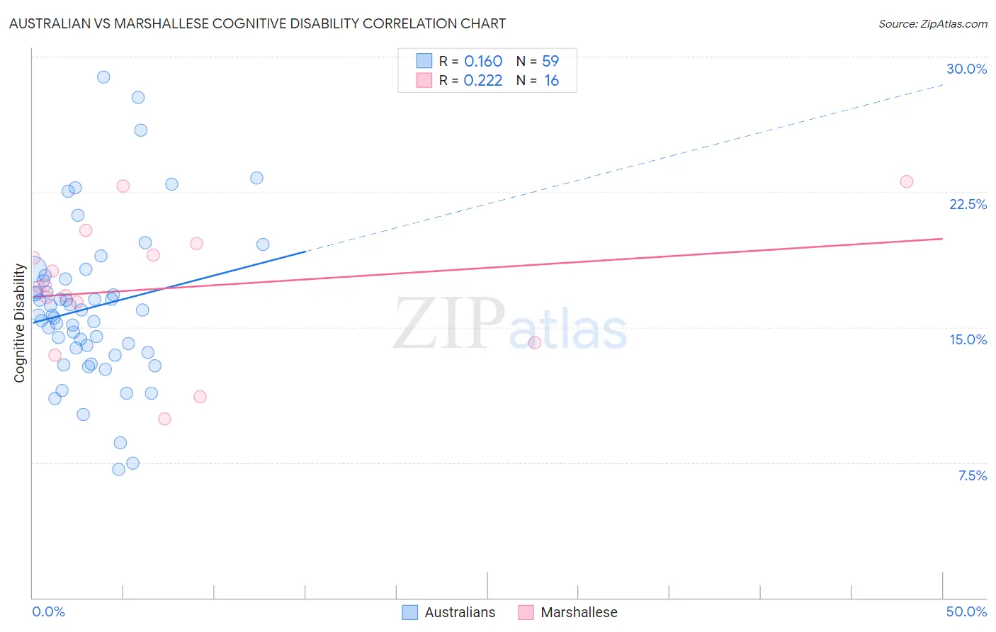 Australian vs Marshallese Cognitive Disability