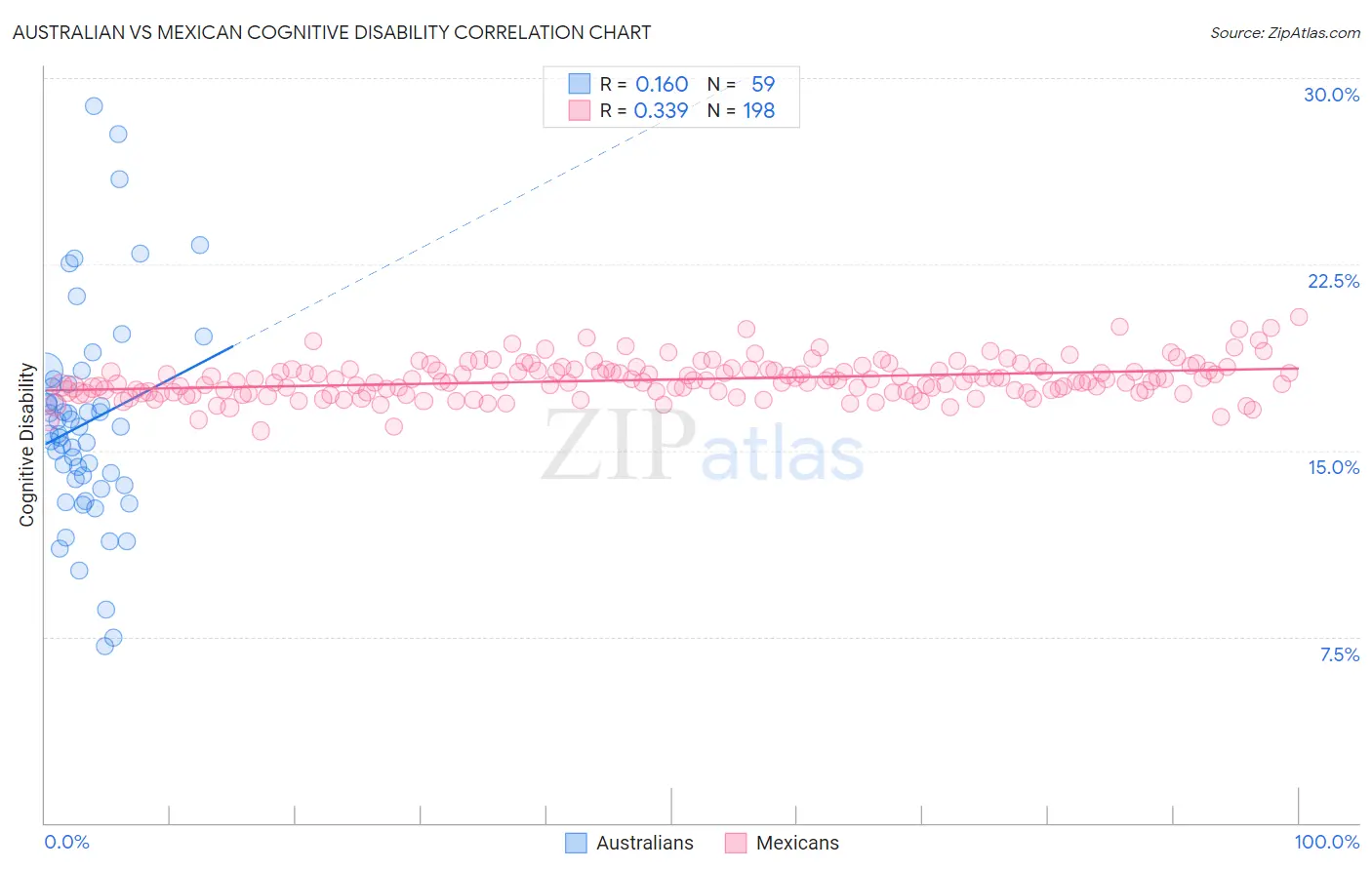 Australian vs Mexican Cognitive Disability