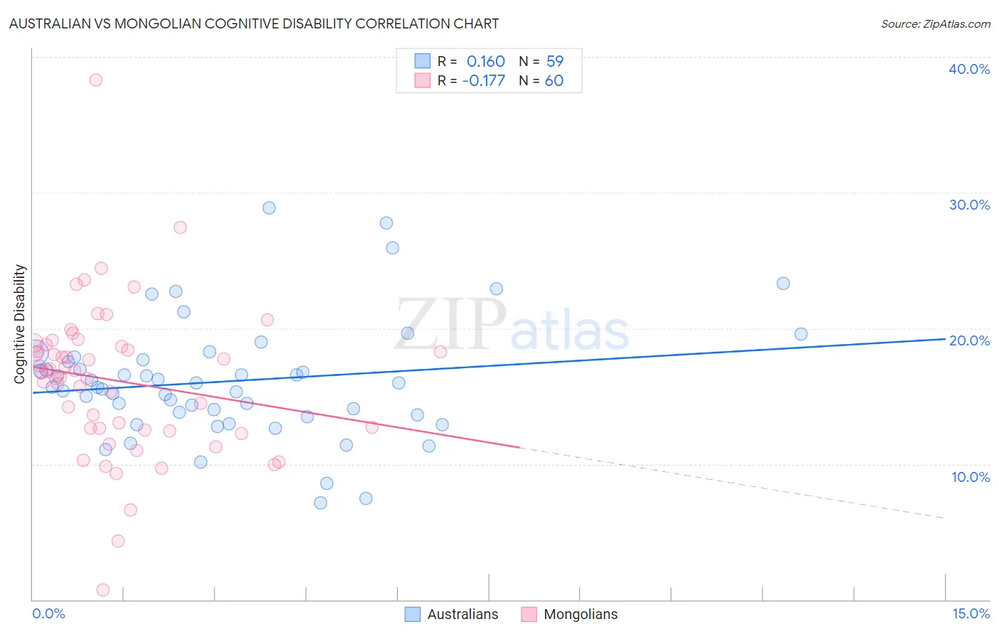 Australian vs Mongolian Cognitive Disability