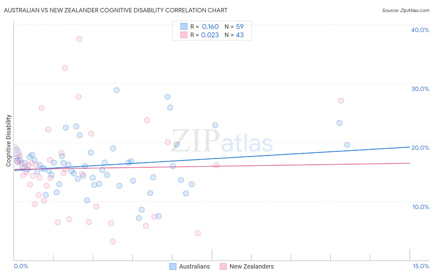 Australian vs New Zealander Cognitive Disability