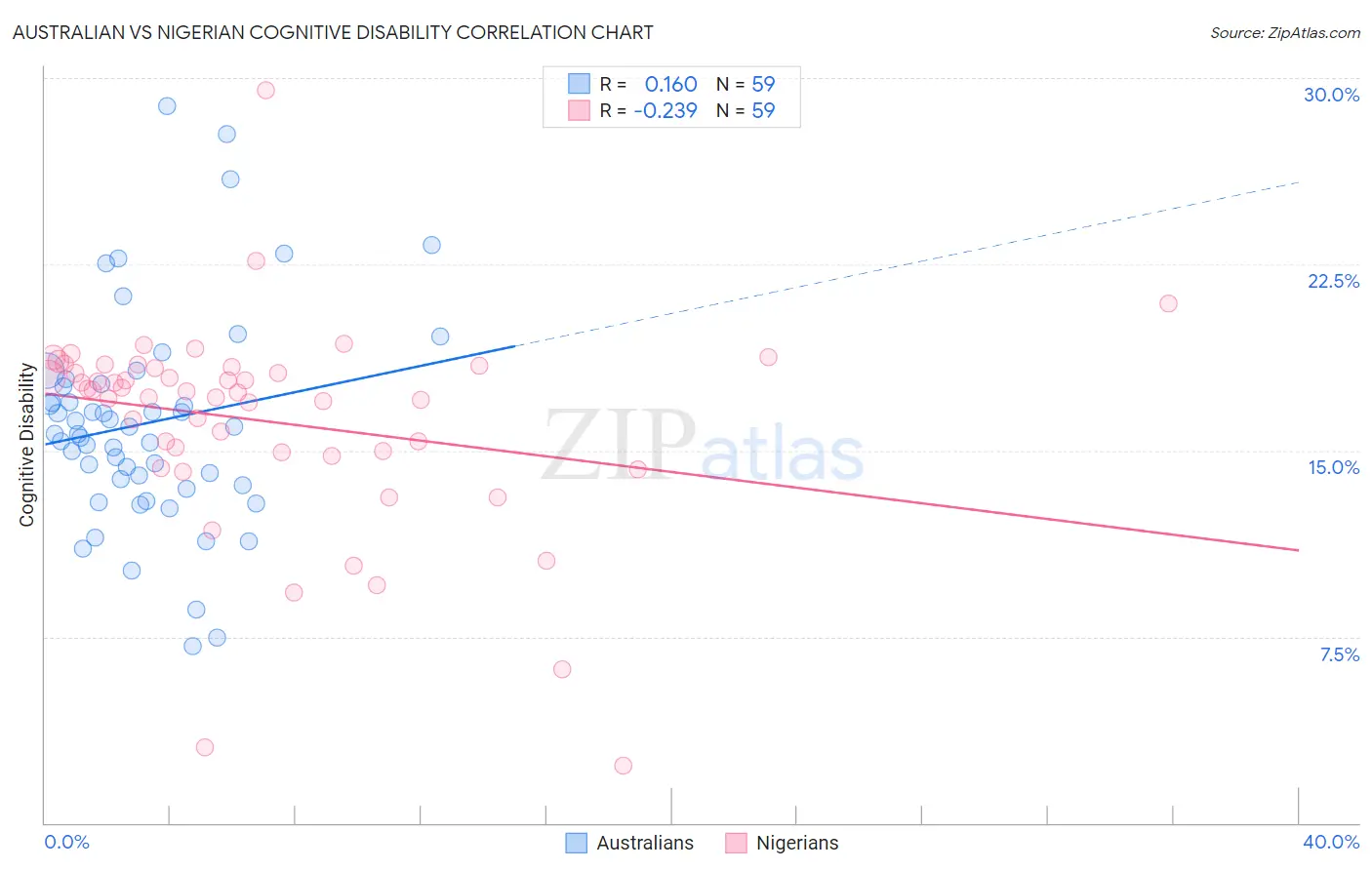 Australian vs Nigerian Cognitive Disability