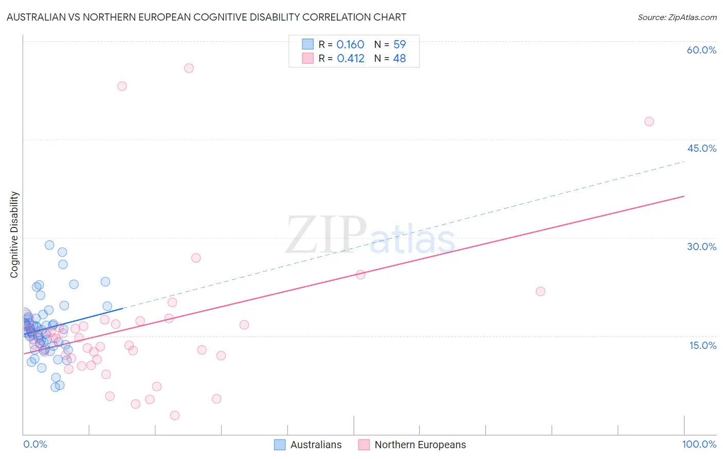 Australian vs Northern European Cognitive Disability