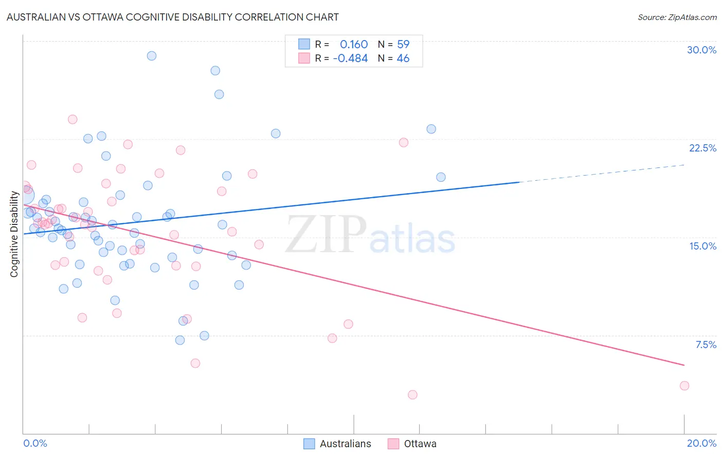 Australian vs Ottawa Cognitive Disability