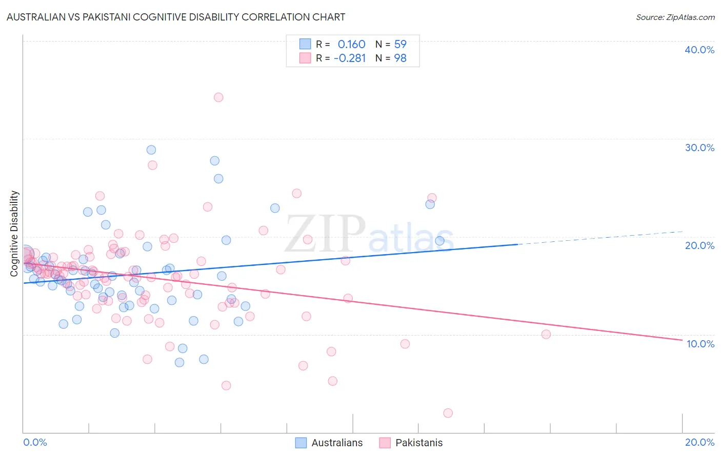 Australian vs Pakistani Cognitive Disability