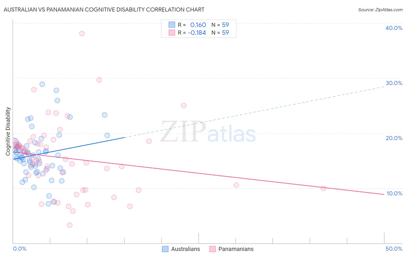 Australian vs Panamanian Cognitive Disability