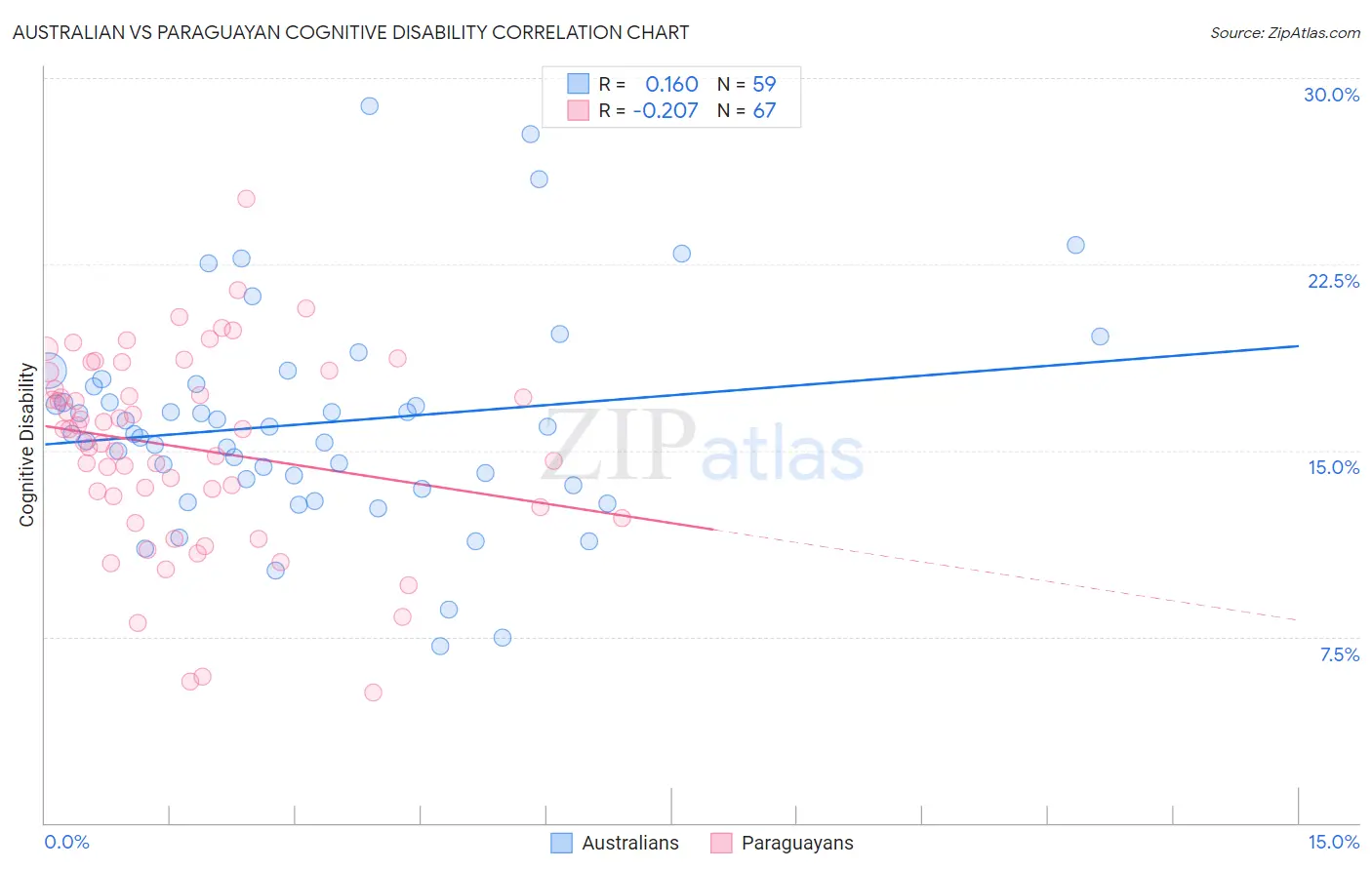 Australian vs Paraguayan Cognitive Disability