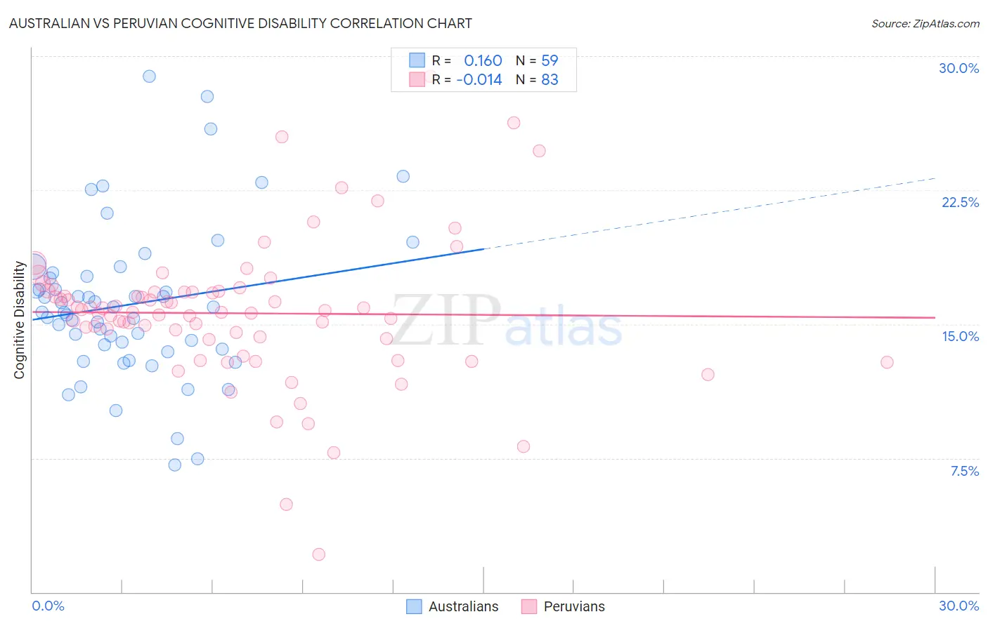 Australian vs Peruvian Cognitive Disability