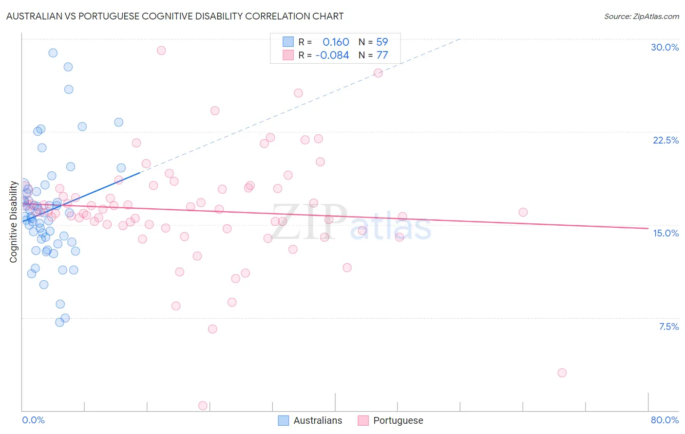 Australian vs Portuguese Cognitive Disability