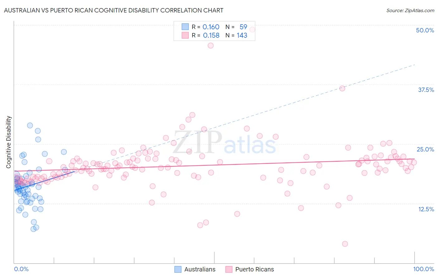 Australian vs Puerto Rican Cognitive Disability