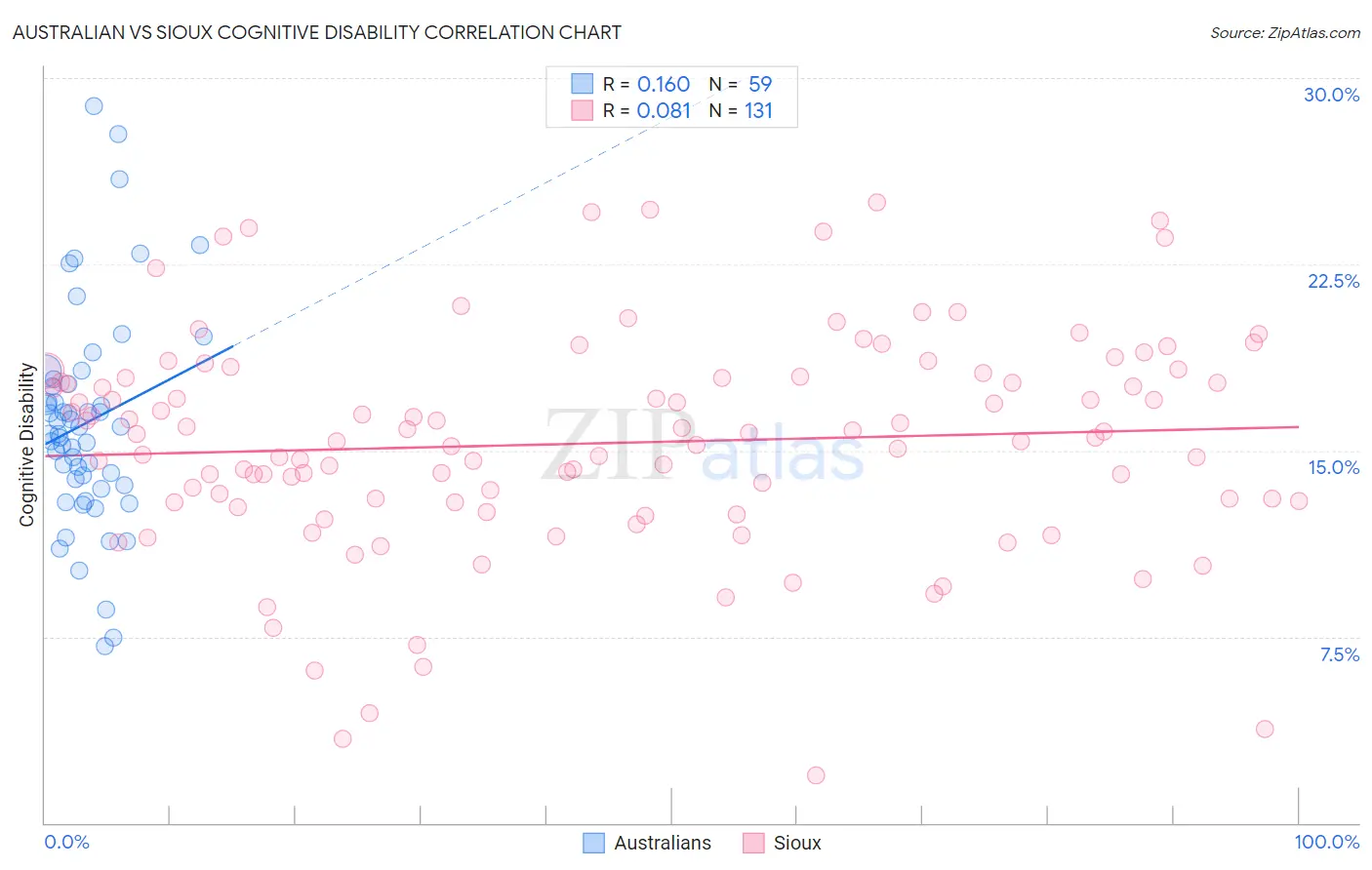 Australian vs Sioux Cognitive Disability