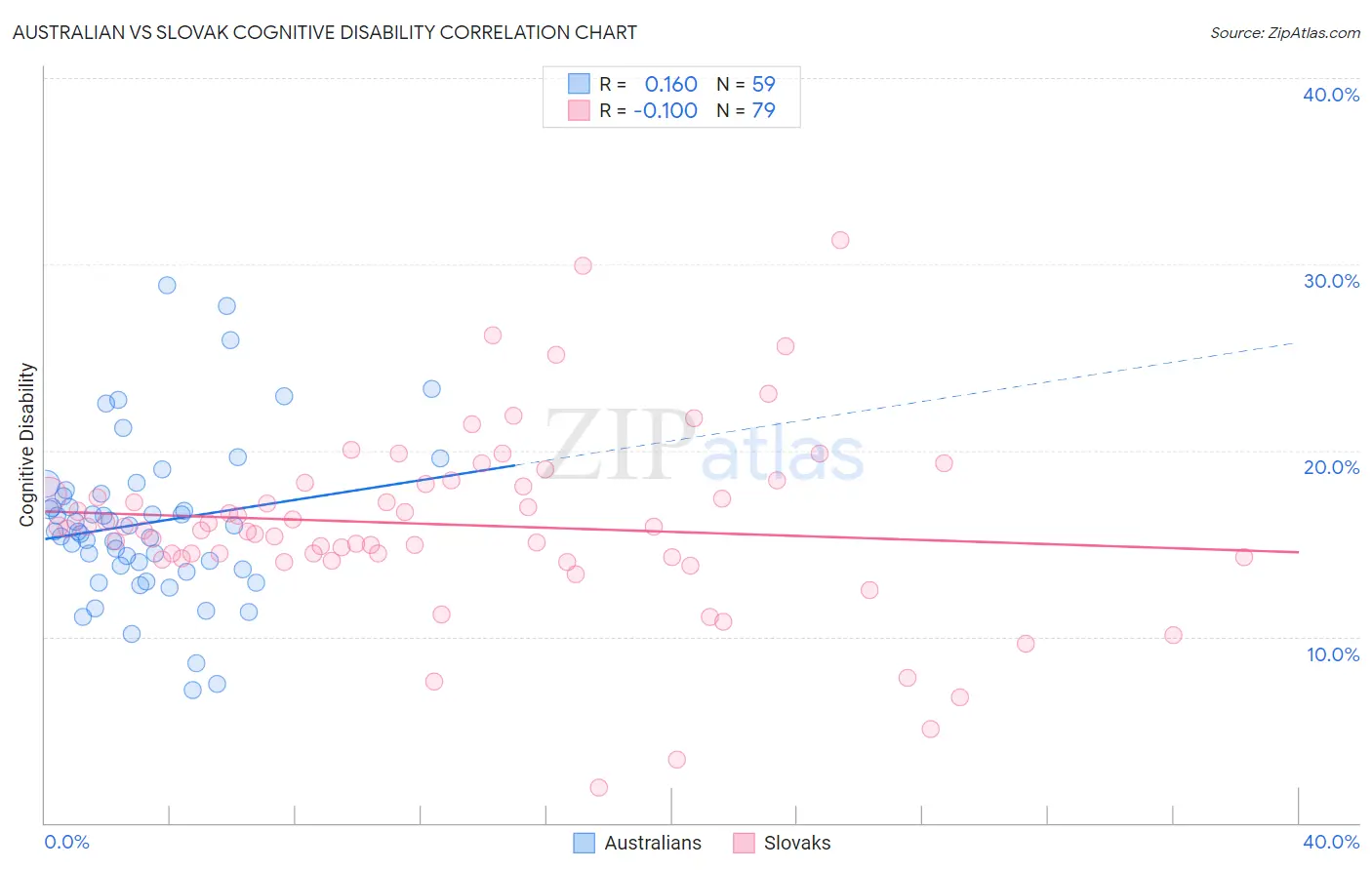 Australian vs Slovak Cognitive Disability