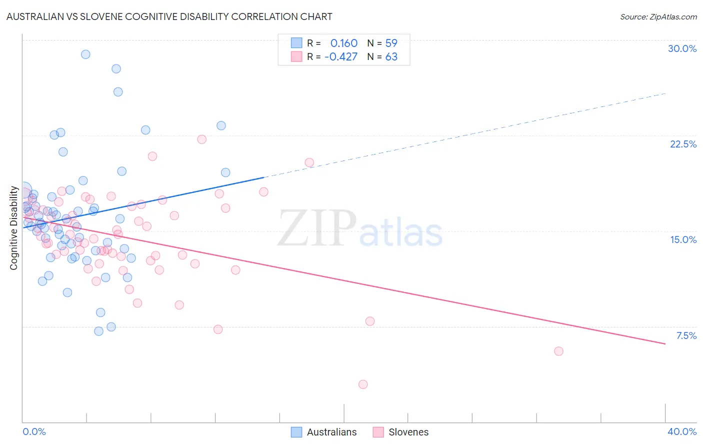 Australian vs Slovene Cognitive Disability