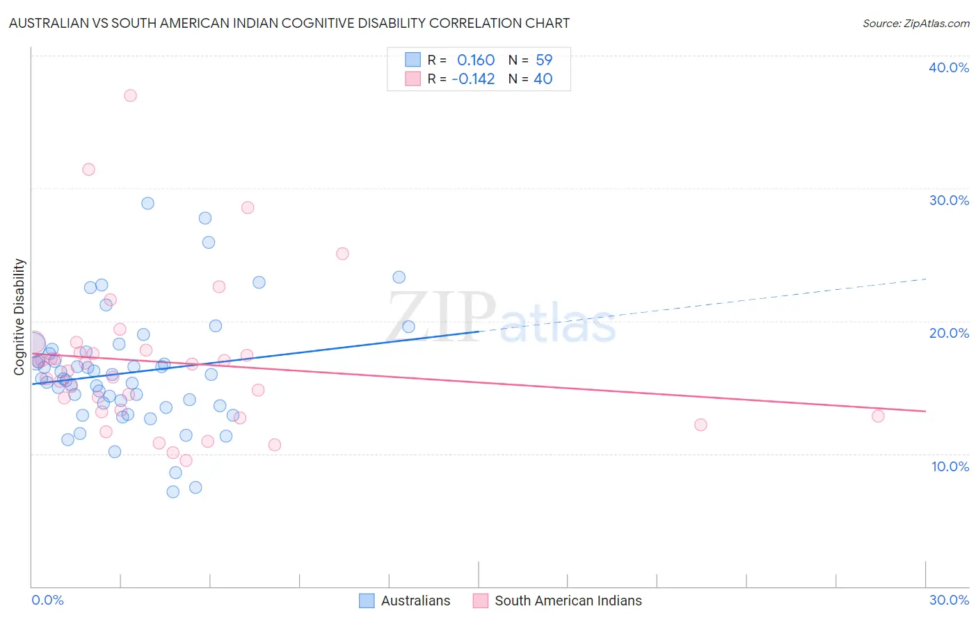 Australian vs South American Indian Cognitive Disability