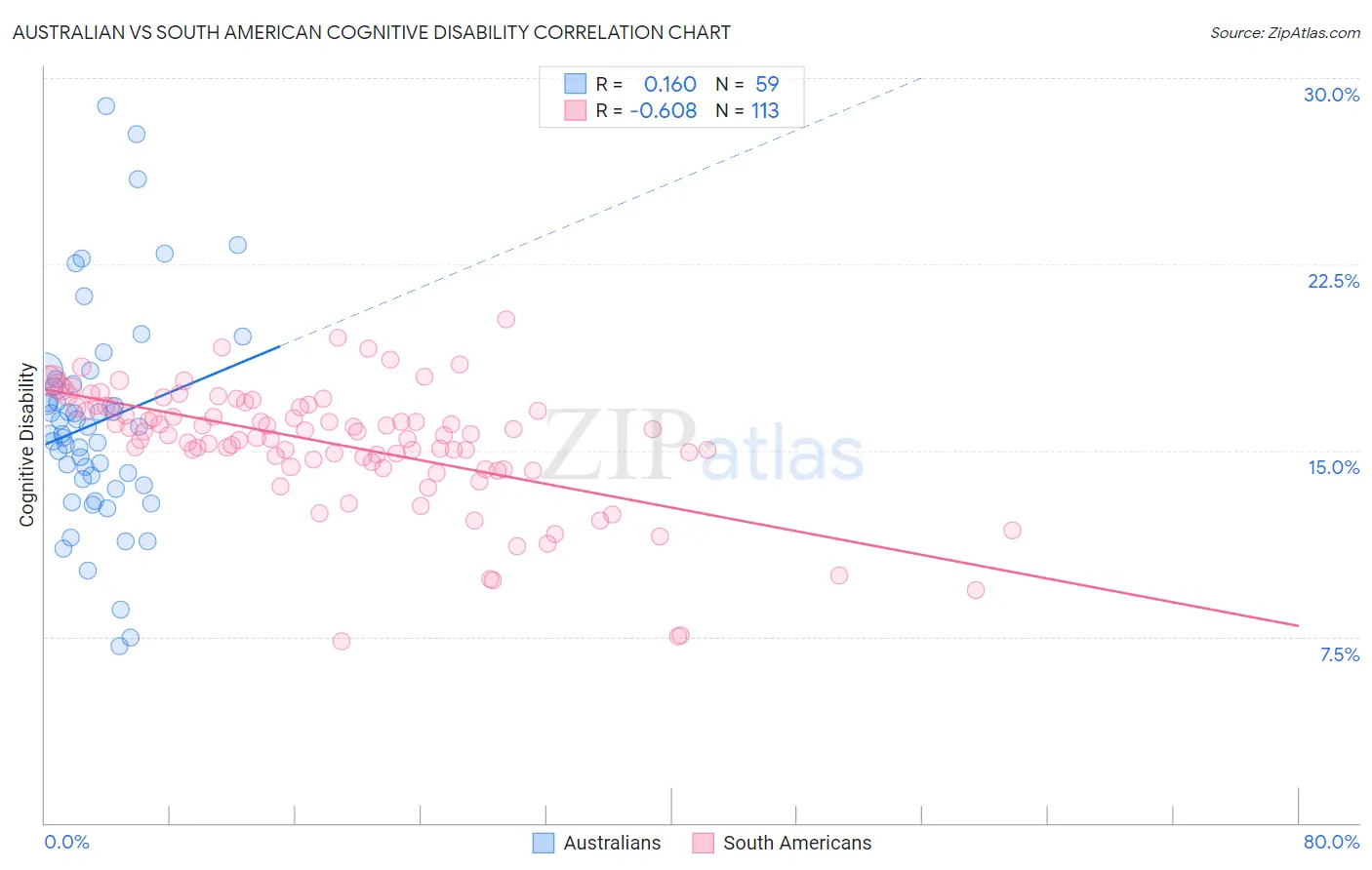 Australian vs South American Cognitive Disability